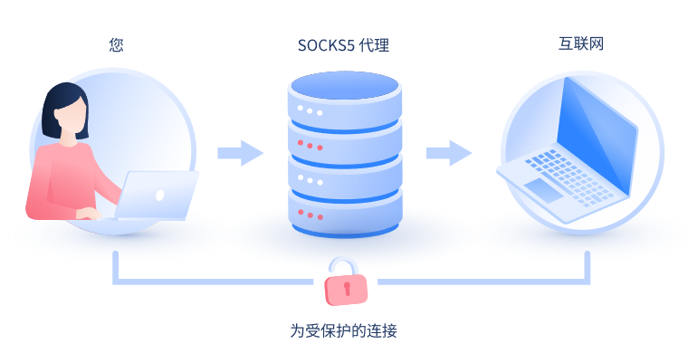 【阳泉代理IP】什么是SOCKS和SOCKS5代理？